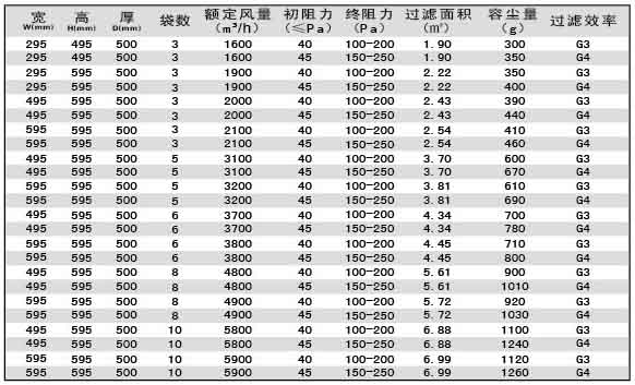 G3級G4級袋式初效過濾器尺寸、風(fēng)量、容塵量參數(shù)